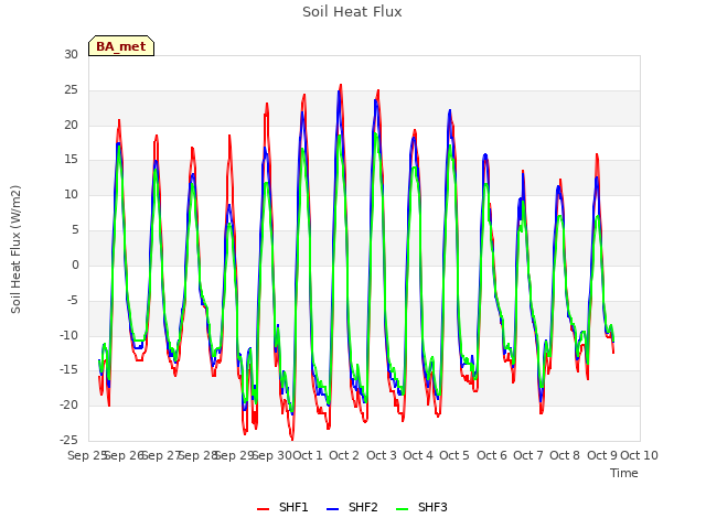 plot of Soil Heat Flux