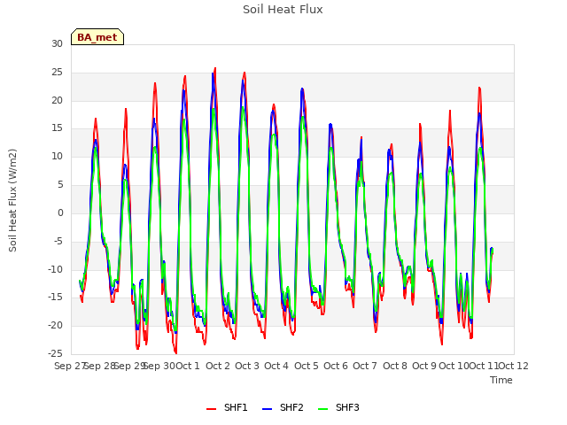 plot of Soil Heat Flux