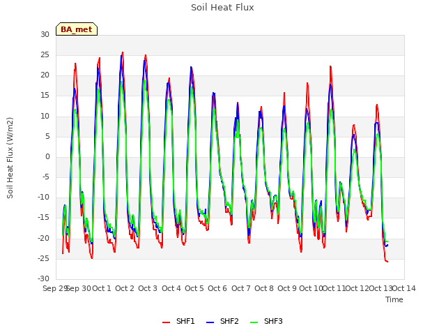 plot of Soil Heat Flux