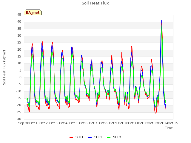 plot of Soil Heat Flux