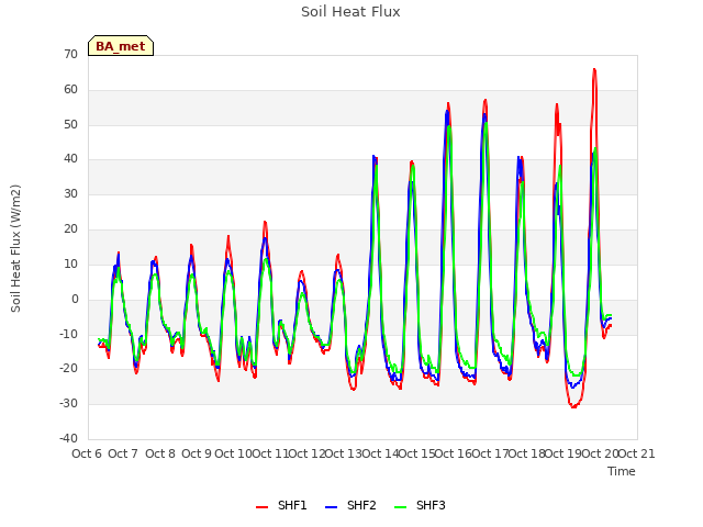 plot of Soil Heat Flux