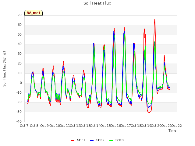 plot of Soil Heat Flux