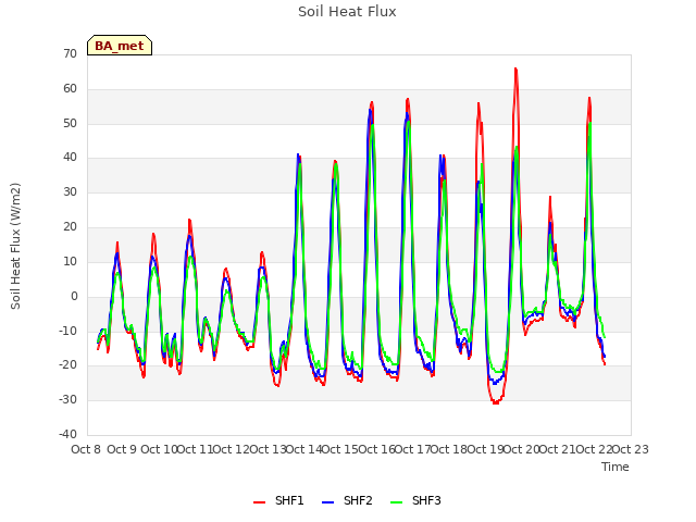 plot of Soil Heat Flux