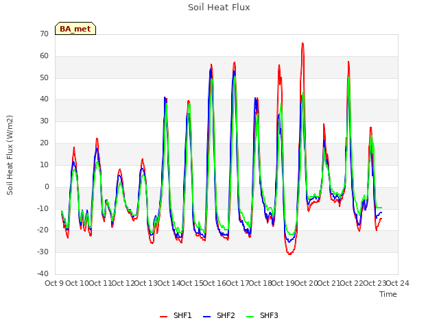 plot of Soil Heat Flux