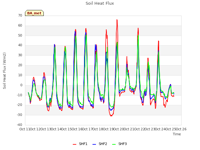 plot of Soil Heat Flux