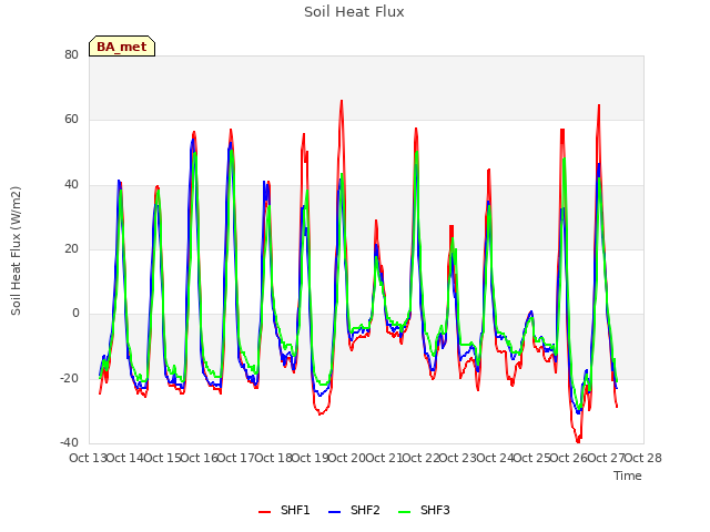 plot of Soil Heat Flux