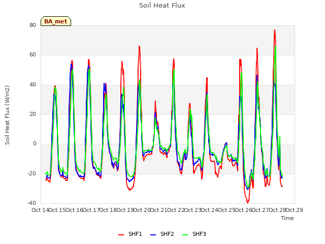 plot of Soil Heat Flux