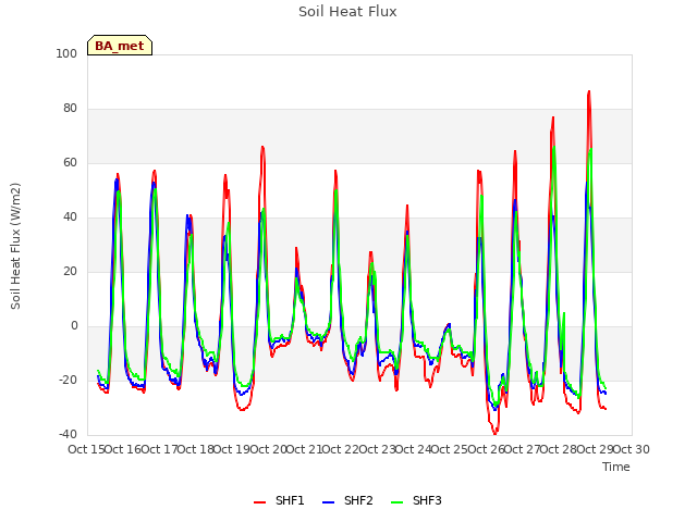plot of Soil Heat Flux