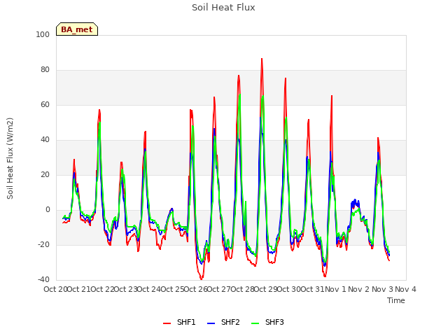 plot of Soil Heat Flux