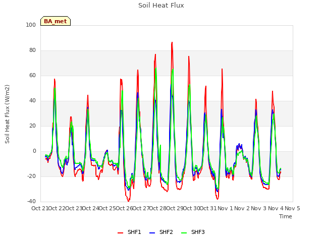 plot of Soil Heat Flux