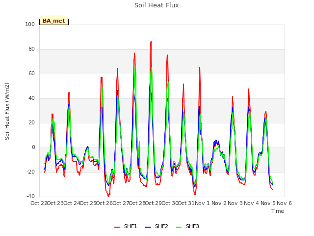 plot of Soil Heat Flux