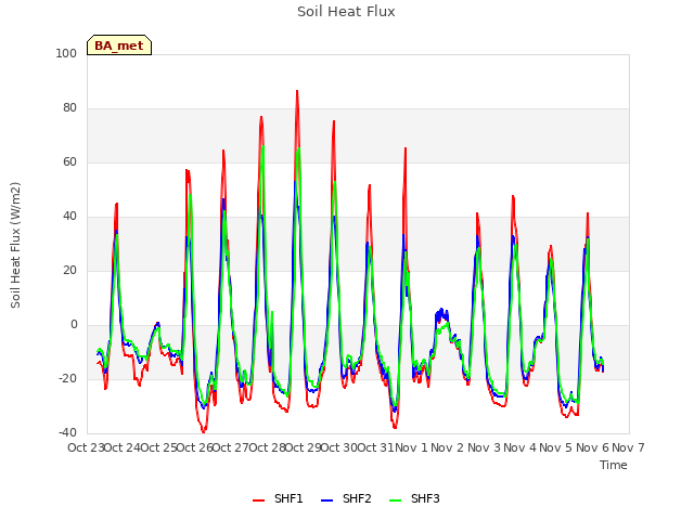 plot of Soil Heat Flux