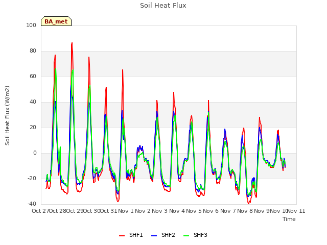 plot of Soil Heat Flux