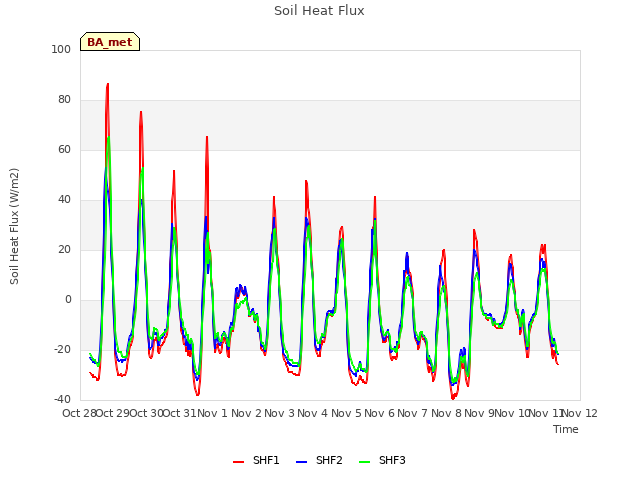 plot of Soil Heat Flux