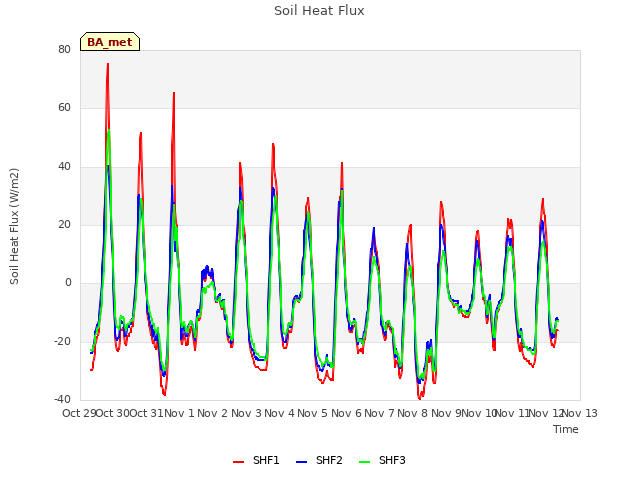 plot of Soil Heat Flux