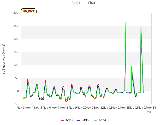 plot of Soil Heat Flux