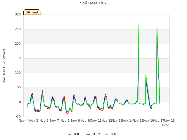 plot of Soil Heat Flux