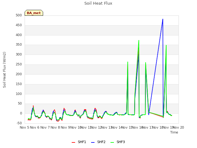 plot of Soil Heat Flux