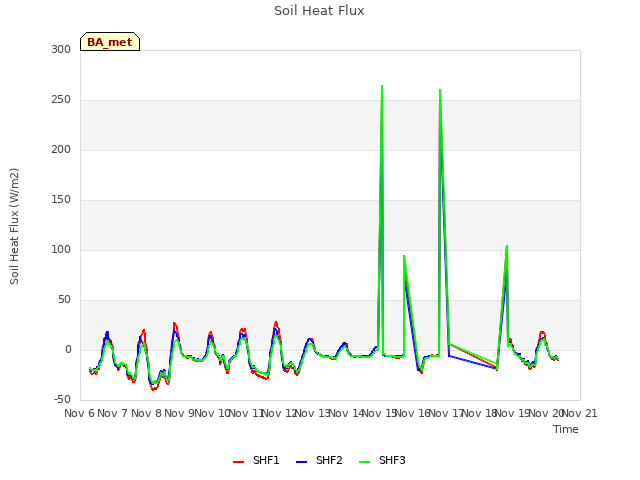 plot of Soil Heat Flux