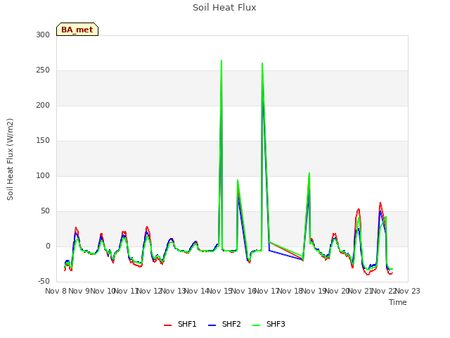 plot of Soil Heat Flux