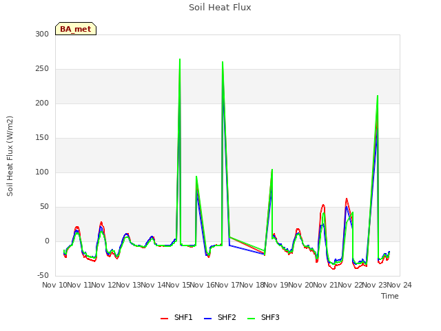 plot of Soil Heat Flux