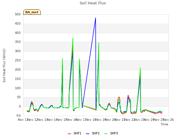 plot of Soil Heat Flux