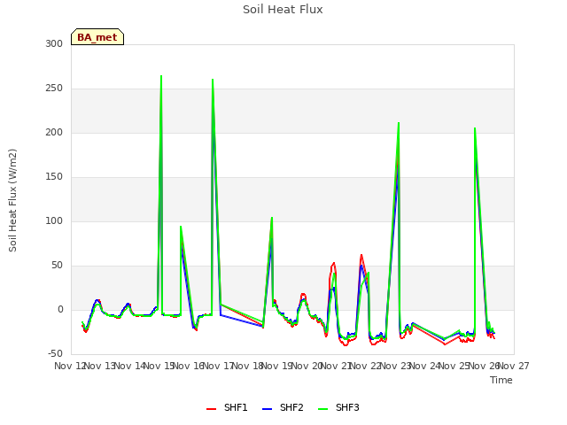 plot of Soil Heat Flux