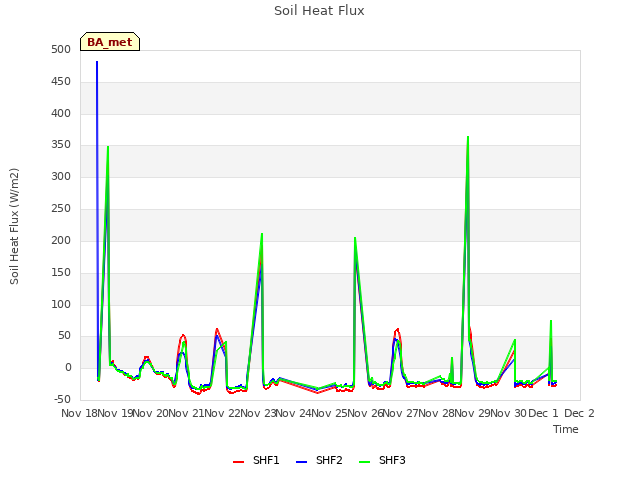 plot of Soil Heat Flux