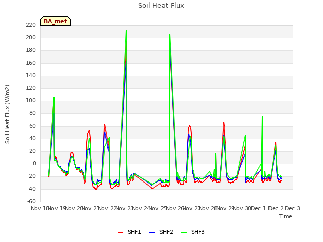 plot of Soil Heat Flux