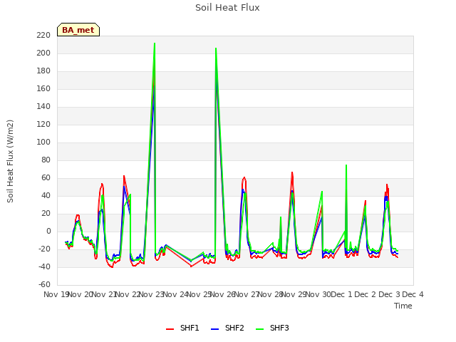 plot of Soil Heat Flux