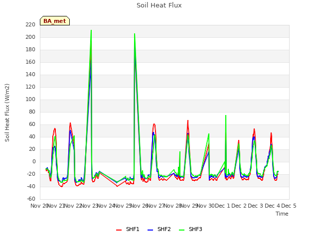 plot of Soil Heat Flux