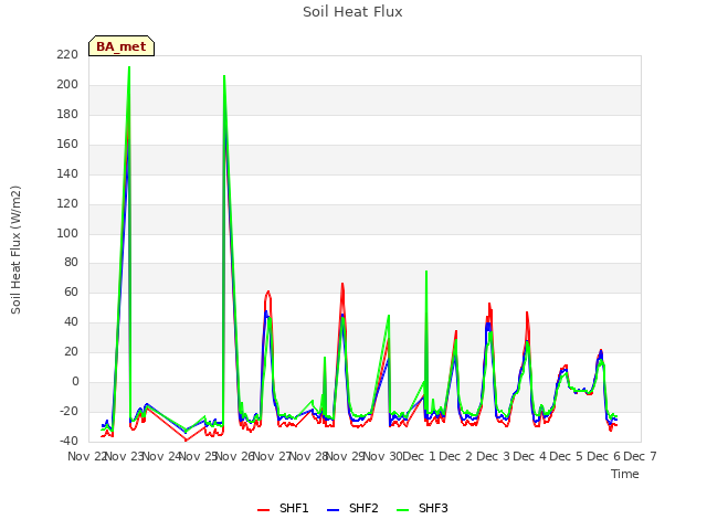 plot of Soil Heat Flux