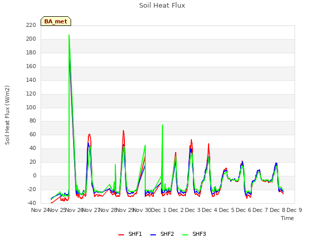 plot of Soil Heat Flux