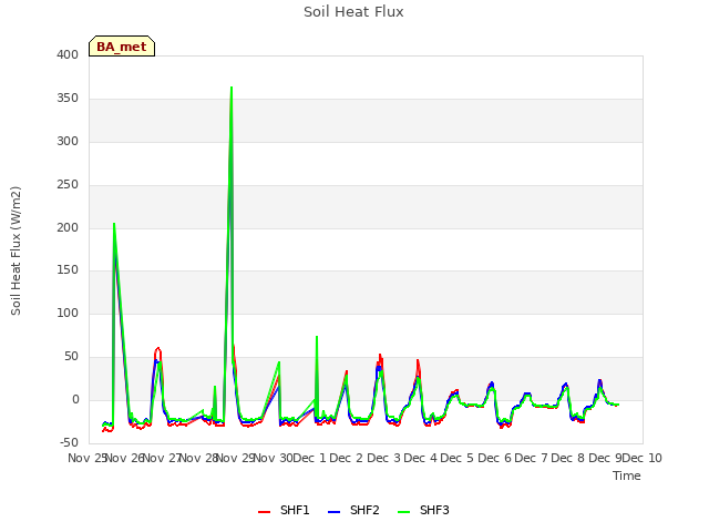 plot of Soil Heat Flux