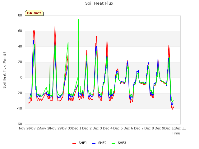 plot of Soil Heat Flux