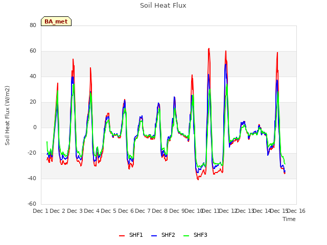 plot of Soil Heat Flux