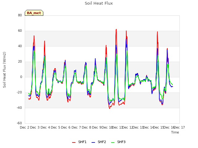 plot of Soil Heat Flux