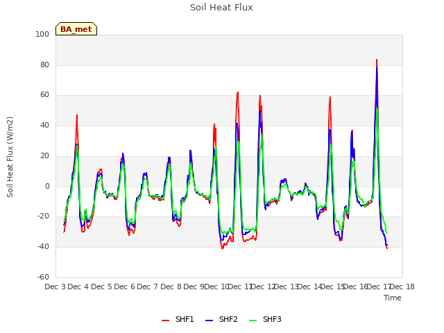 plot of Soil Heat Flux