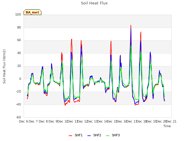 plot of Soil Heat Flux