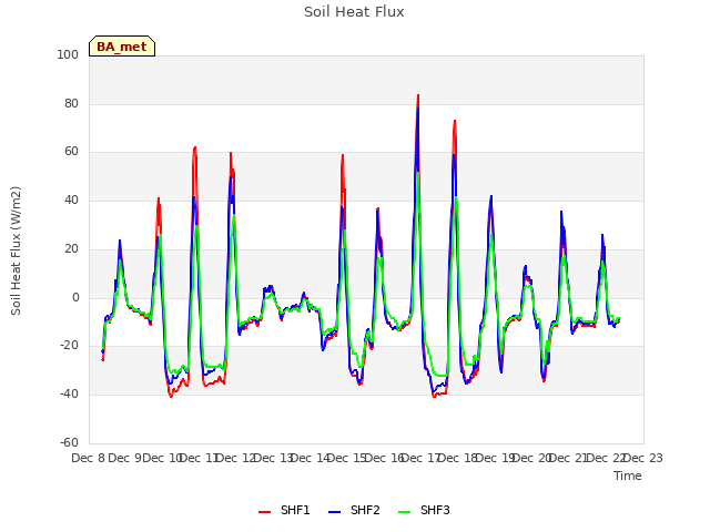 plot of Soil Heat Flux