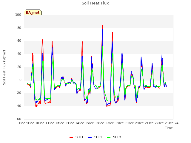 plot of Soil Heat Flux