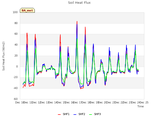 plot of Soil Heat Flux