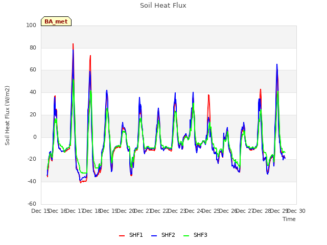 plot of Soil Heat Flux