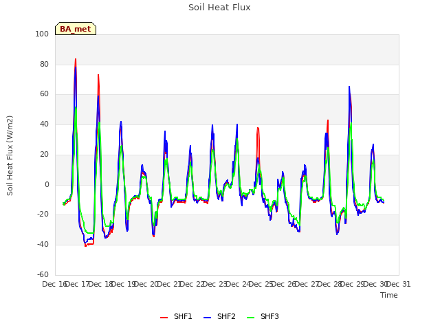 plot of Soil Heat Flux