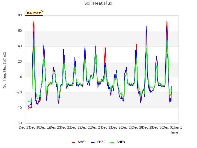 plot of Soil Heat Flux