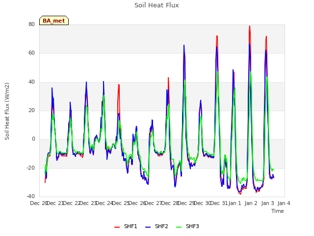 plot of Soil Heat Flux