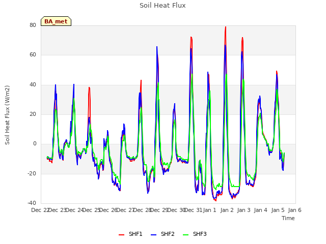 plot of Soil Heat Flux