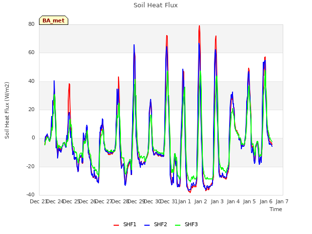 plot of Soil Heat Flux