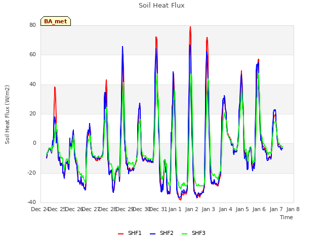 plot of Soil Heat Flux