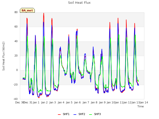 plot of Soil Heat Flux